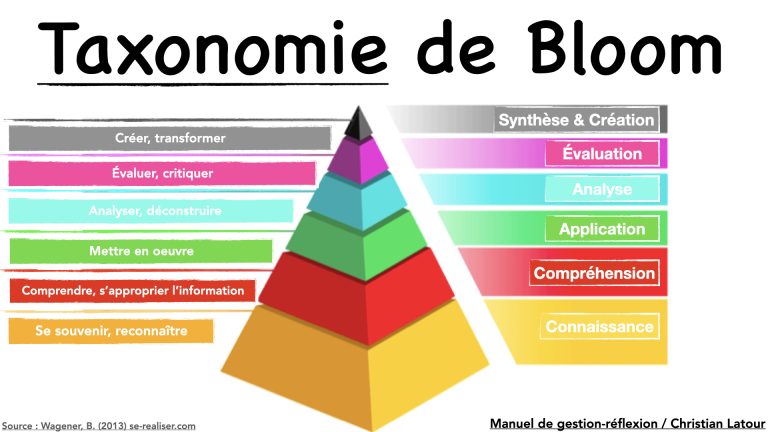 Le guide complet de la taxonomie de Bloom : comprendre, appliquer et faire réfléchir autrement
