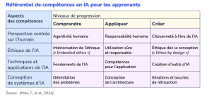 Référentiel de compétences en IA pour les apprenants